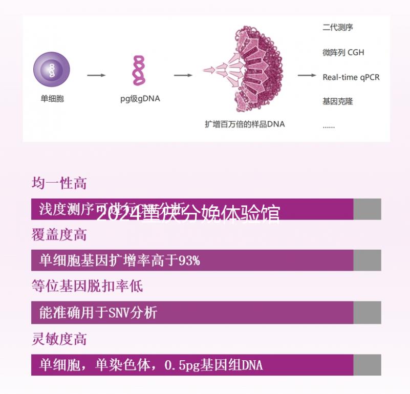 2024重慶分娩體驗館多少錢一次解密，想造哪里有瞅這